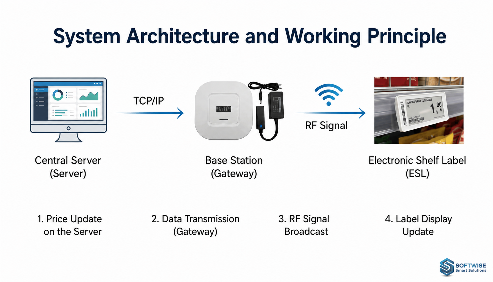 Electronic shelf label (ESL) system architecture.