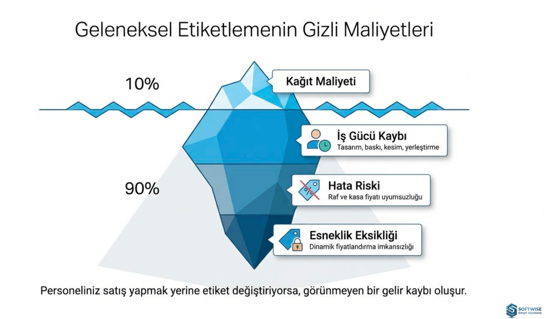Geleneksel kağıt etiketlemenin marketlere olan iş gücü kaybı ve hata riski gibi gizli maliyetlerini gösteren buzdağı grafiği.Gereksizkağıt maaliyetini ortadan kaldırır, sürdürülebilir bir market işletmesi yaratmaya yardımcı olur. Çalışanların iş gücü kaybını ve hata riskini ortadan kaldırır.